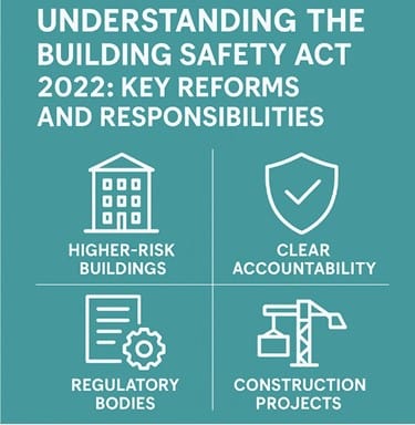 BSA2022The Building Safety Act 2022 implemented key reforms recommended by Dame Judith Hackitt’s review. Source: Mogers Drewett legal firm The Building Safety Act 2022 implemented key reforms recommended by Dame Judith Hackitt's review. Source: Mogers Drewett legal firm