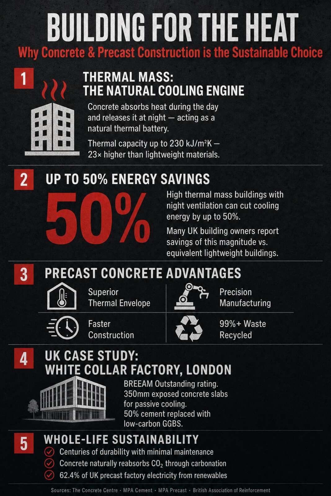 Building for the heat infographic